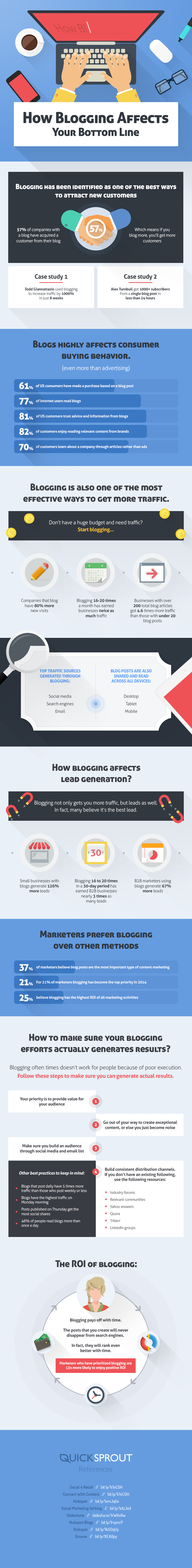 quicksprout marka blog pazarlama infografik